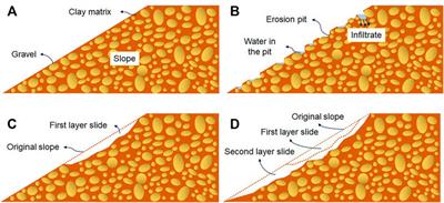 Shear Strength Characteristics of Clay-Gravel Layer and Its Slope Failure Law and Mechanism